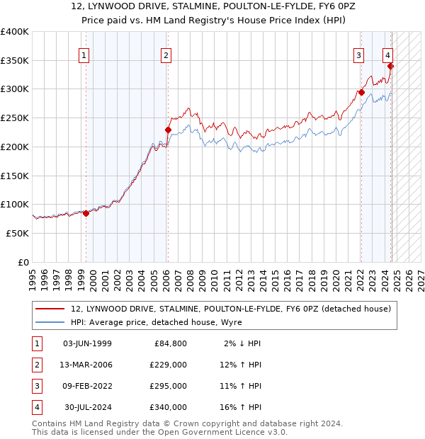 12, LYNWOOD DRIVE, STALMINE, POULTON-LE-FYLDE, FY6 0PZ: Price paid vs HM Land Registry's House Price Index