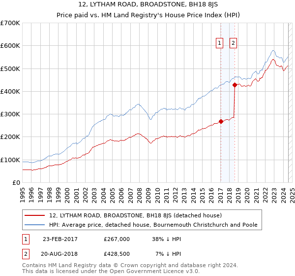 12, LYTHAM ROAD, BROADSTONE, BH18 8JS: Price paid vs HM Land Registry's House Price Index