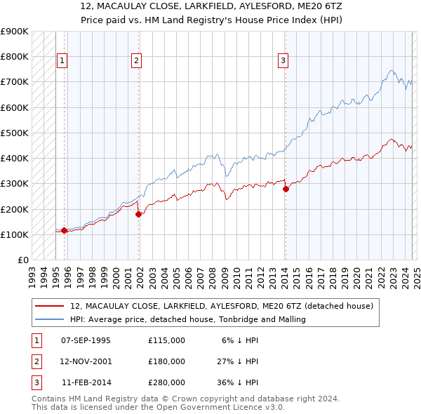 12, MACAULAY CLOSE, LARKFIELD, AYLESFORD, ME20 6TZ: Price paid vs HM Land Registry's House Price Index