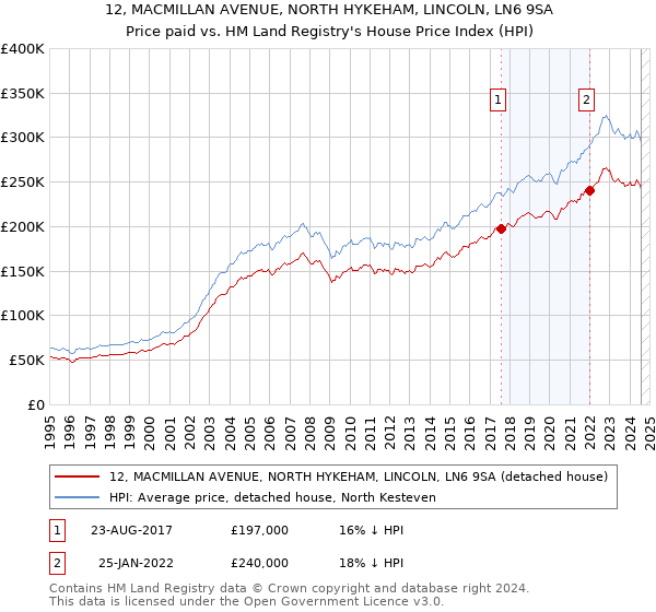 12, MACMILLAN AVENUE, NORTH HYKEHAM, LINCOLN, LN6 9SA: Price paid vs HM Land Registry's House Price Index