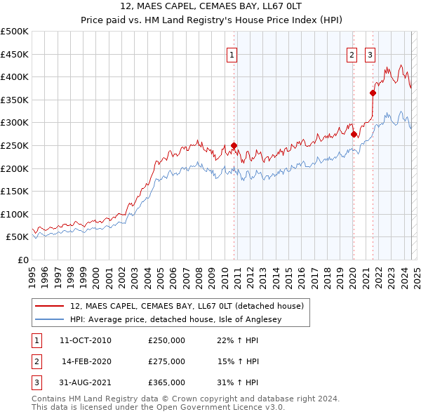 12, MAES CAPEL, CEMAES BAY, LL67 0LT: Price paid vs HM Land Registry's House Price Index