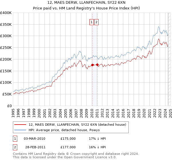 12, MAES DERW, LLANFECHAIN, SY22 6XN: Price paid vs HM Land Registry's House Price Index