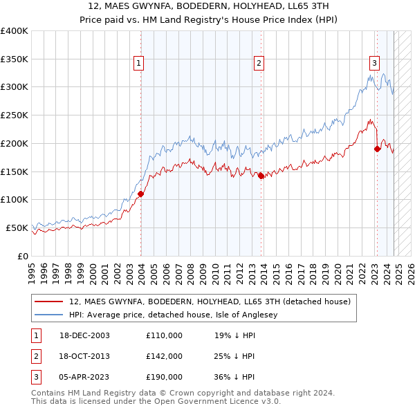 12, MAES GWYNFA, BODEDERN, HOLYHEAD, LL65 3TH: Price paid vs HM Land Registry's House Price Index