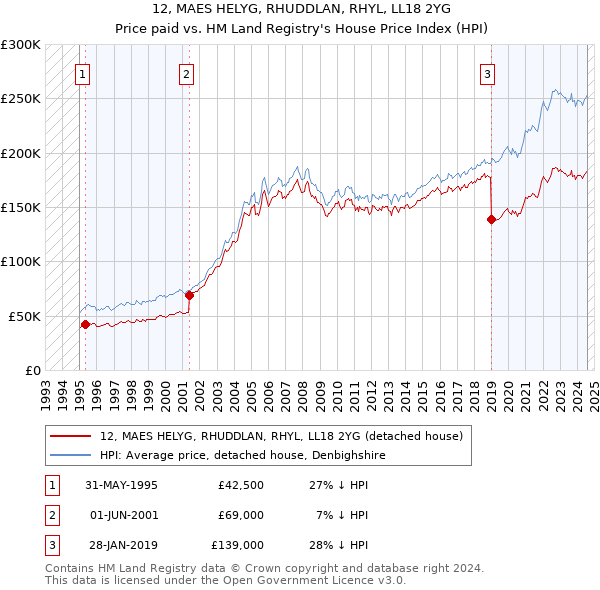 12, MAES HELYG, RHUDDLAN, RHYL, LL18 2YG: Price paid vs HM Land Registry's House Price Index