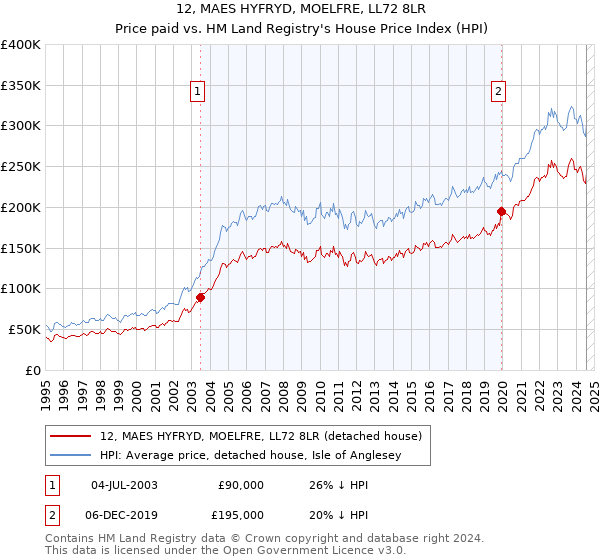 12, MAES HYFRYD, MOELFRE, LL72 8LR: Price paid vs HM Land Registry's House Price Index