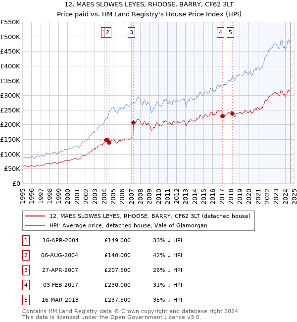 12, MAES SLOWES LEYES, RHOOSE, BARRY, CF62 3LT: Price paid vs HM Land Registry's House Price Index