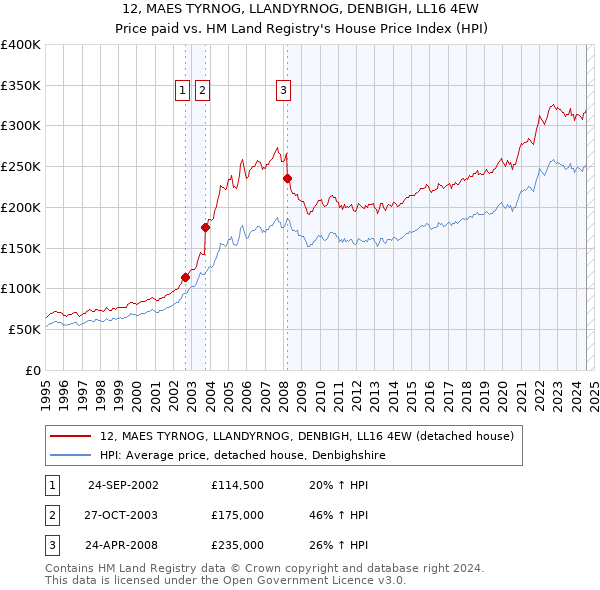 12, MAES TYRNOG, LLANDYRNOG, DENBIGH, LL16 4EW: Price paid vs HM Land Registry's House Price Index