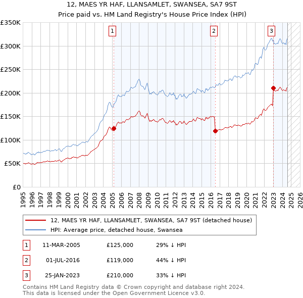 12, MAES YR HAF, LLANSAMLET, SWANSEA, SA7 9ST: Price paid vs HM Land Registry's House Price Index