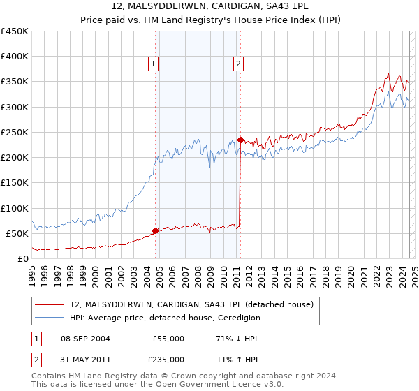 12, MAESYDDERWEN, CARDIGAN, SA43 1PE: Price paid vs HM Land Registry's House Price Index