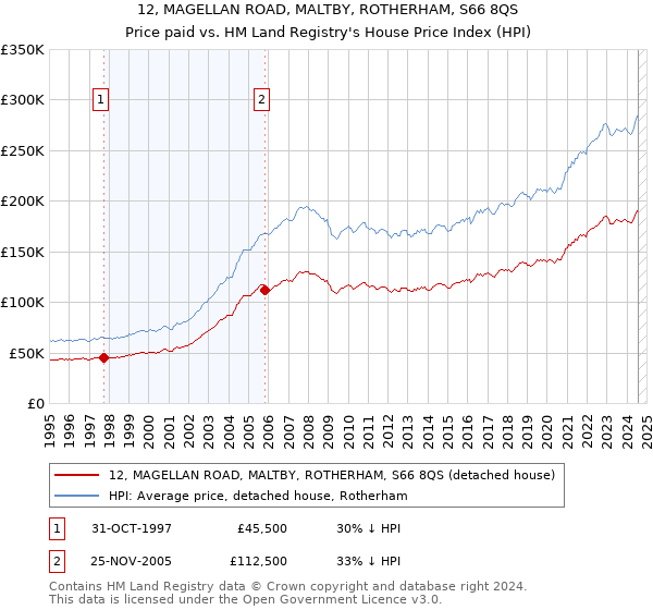 12, MAGELLAN ROAD, MALTBY, ROTHERHAM, S66 8QS: Price paid vs HM Land Registry's House Price Index