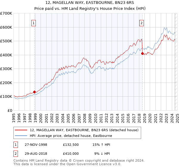 12, MAGELLAN WAY, EASTBOURNE, BN23 6RS: Price paid vs HM Land Registry's House Price Index