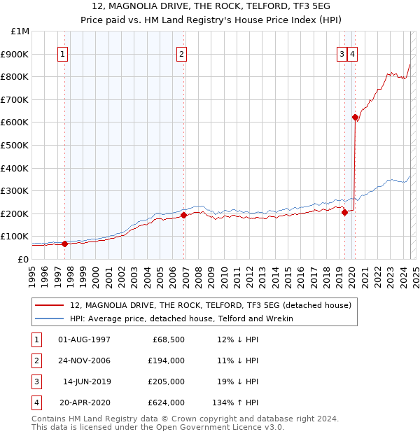 12, MAGNOLIA DRIVE, THE ROCK, TELFORD, TF3 5EG: Price paid vs HM Land Registry's House Price Index