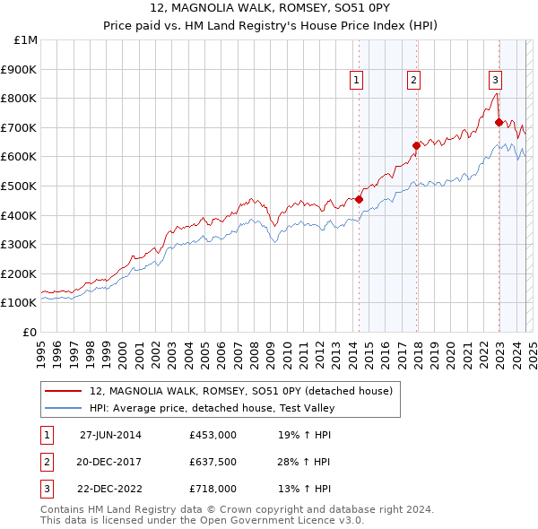 12, MAGNOLIA WALK, ROMSEY, SO51 0PY: Price paid vs HM Land Registry's House Price Index