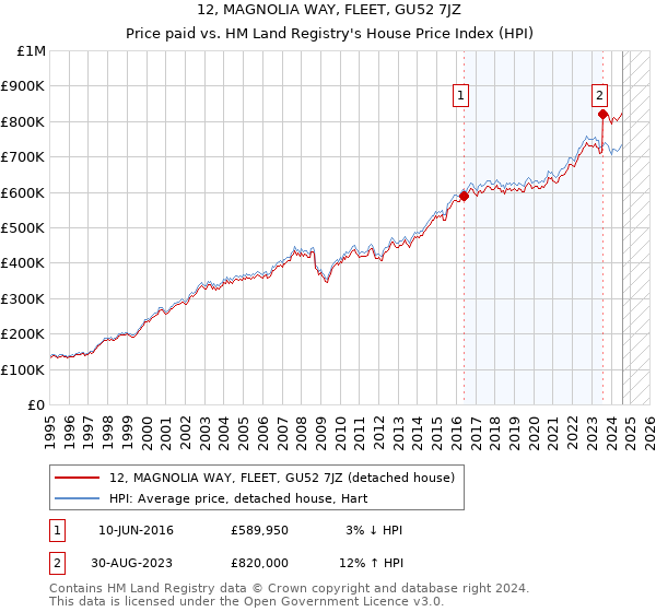 12, MAGNOLIA WAY, FLEET, GU52 7JZ: Price paid vs HM Land Registry's House Price Index