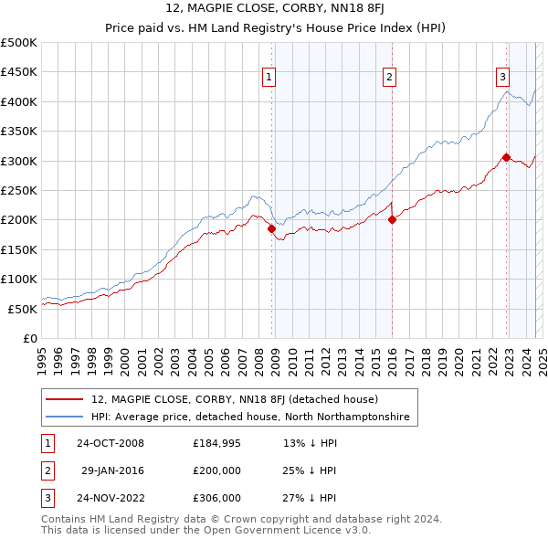 12, MAGPIE CLOSE, CORBY, NN18 8FJ: Price paid vs HM Land Registry's House Price Index