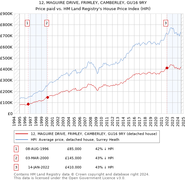 12, MAGUIRE DRIVE, FRIMLEY, CAMBERLEY, GU16 9RY: Price paid vs HM Land Registry's House Price Index