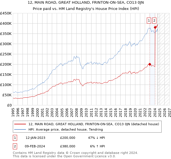 12, MAIN ROAD, GREAT HOLLAND, FRINTON-ON-SEA, CO13 0JN: Price paid vs HM Land Registry's House Price Index