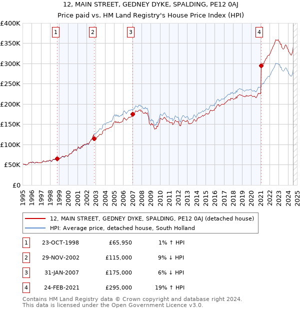 12, MAIN STREET, GEDNEY DYKE, SPALDING, PE12 0AJ: Price paid vs HM Land Registry's House Price Index