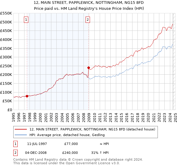 12, MAIN STREET, PAPPLEWICK, NOTTINGHAM, NG15 8FD: Price paid vs HM Land Registry's House Price Index