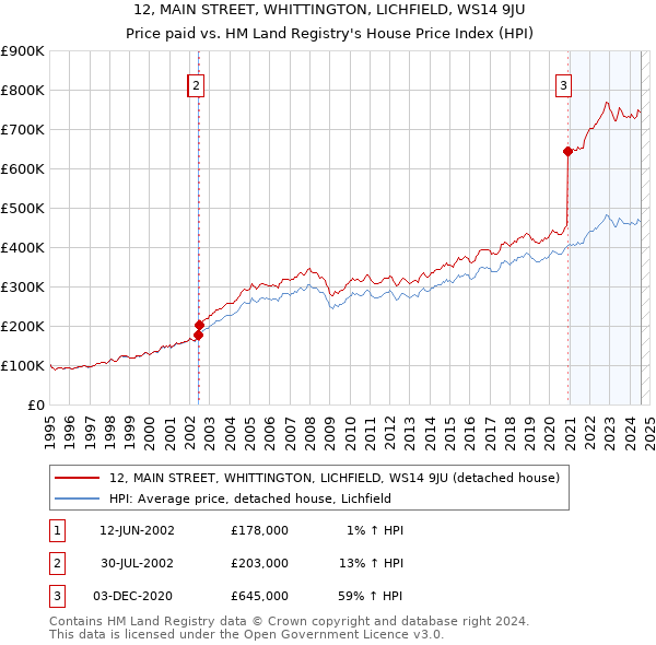 12, MAIN STREET, WHITTINGTON, LICHFIELD, WS14 9JU: Price paid vs HM Land Registry's House Price Index