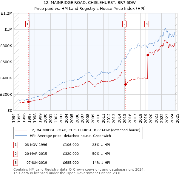 12, MAINRIDGE ROAD, CHISLEHURST, BR7 6DW: Price paid vs HM Land Registry's House Price Index