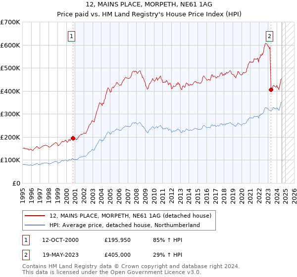 12, MAINS PLACE, MORPETH, NE61 1AG: Price paid vs HM Land Registry's House Price Index