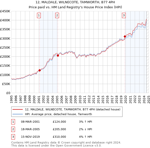 12, MALDALE, WILNECOTE, TAMWORTH, B77 4PH: Price paid vs HM Land Registry's House Price Index