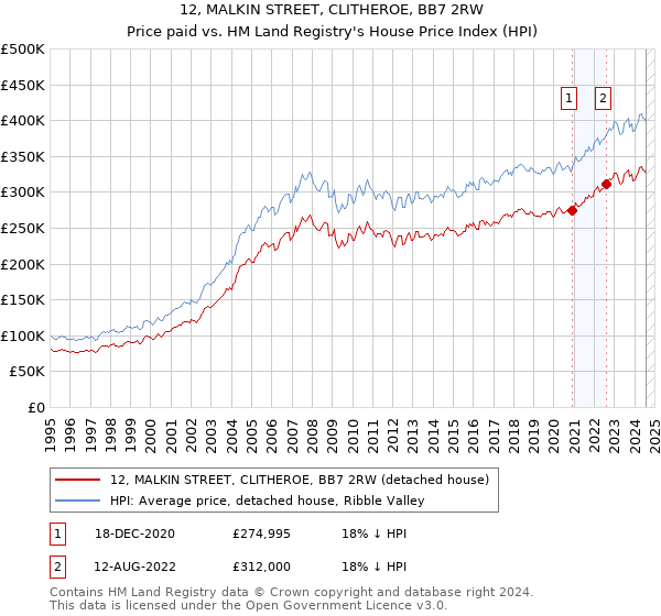 12, MALKIN STREET, CLITHEROE, BB7 2RW: Price paid vs HM Land Registry's House Price Index