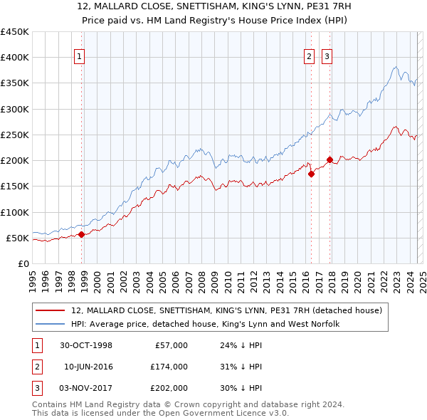 12, MALLARD CLOSE, SNETTISHAM, KING'S LYNN, PE31 7RH: Price paid vs HM Land Registry's House Price Index