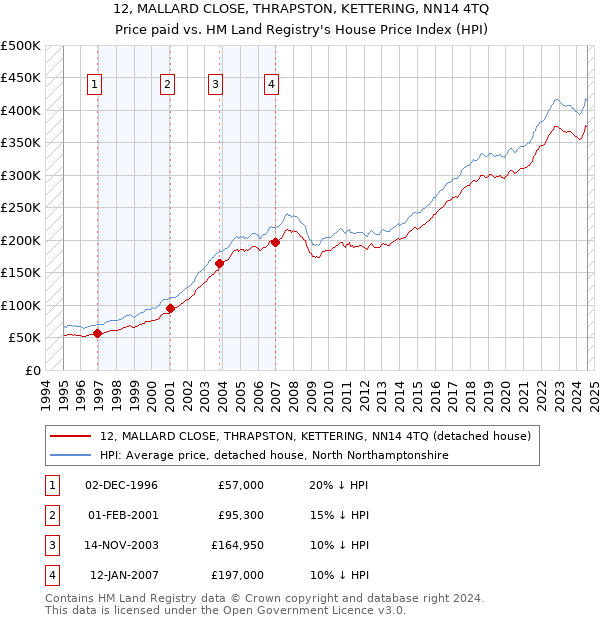 12, MALLARD CLOSE, THRAPSTON, KETTERING, NN14 4TQ: Price paid vs HM Land Registry's House Price Index