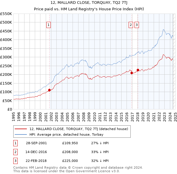 12, MALLARD CLOSE, TORQUAY, TQ2 7TJ: Price paid vs HM Land Registry's House Price Index