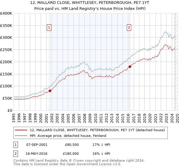 12, MALLARD CLOSE, WHITTLESEY, PETERBOROUGH, PE7 1YT: Price paid vs HM Land Registry's House Price Index