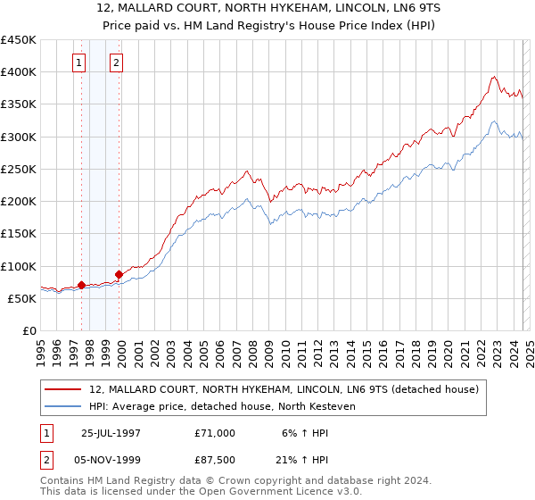 12, MALLARD COURT, NORTH HYKEHAM, LINCOLN, LN6 9TS: Price paid vs HM Land Registry's House Price Index