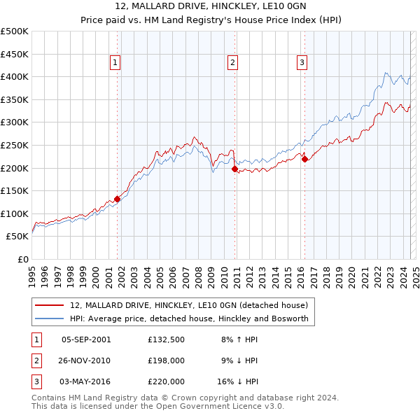 12, MALLARD DRIVE, HINCKLEY, LE10 0GN: Price paid vs HM Land Registry's House Price Index