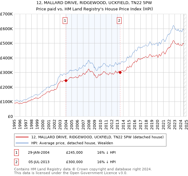 12, MALLARD DRIVE, RIDGEWOOD, UCKFIELD, TN22 5PW: Price paid vs HM Land Registry's House Price Index