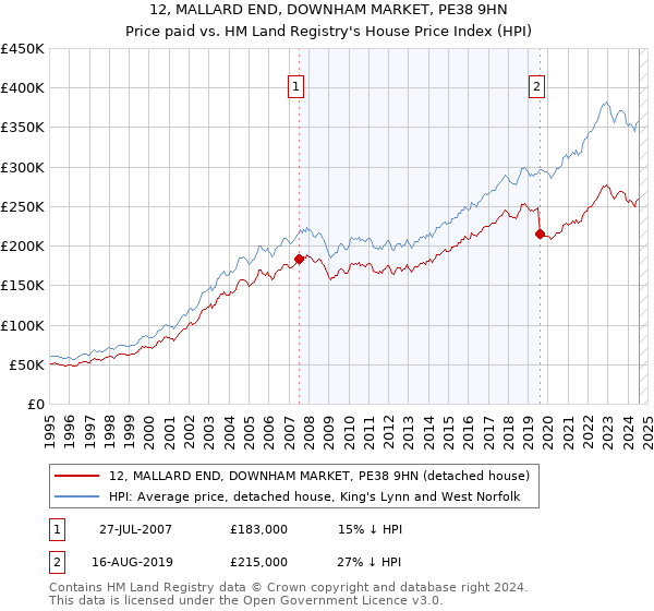 12, MALLARD END, DOWNHAM MARKET, PE38 9HN: Price paid vs HM Land Registry's House Price Index