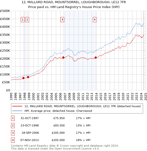 12, MALLARD ROAD, MOUNTSORREL, LOUGHBOROUGH, LE12 7FR: Price paid vs HM Land Registry's House Price Index