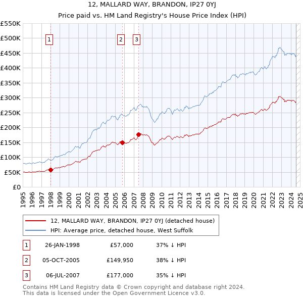 12, MALLARD WAY, BRANDON, IP27 0YJ: Price paid vs HM Land Registry's House Price Index