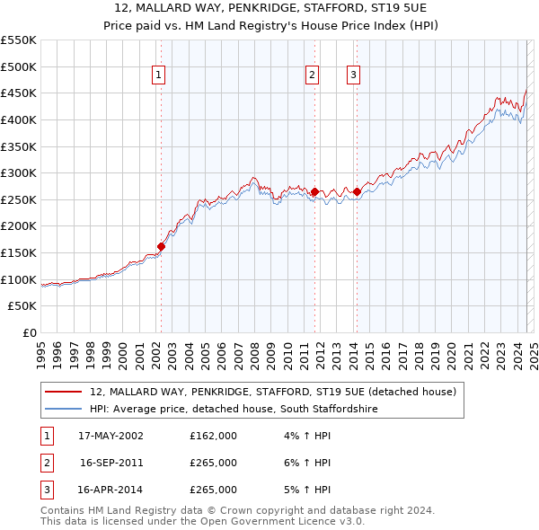 12, MALLARD WAY, PENKRIDGE, STAFFORD, ST19 5UE: Price paid vs HM Land Registry's House Price Index