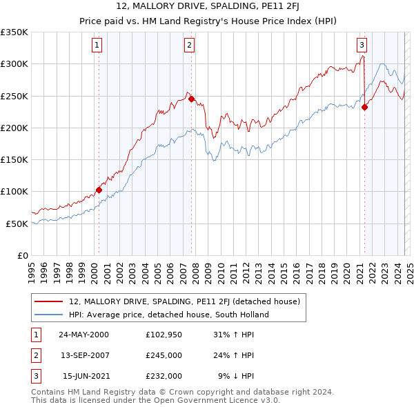 12, MALLORY DRIVE, SPALDING, PE11 2FJ: Price paid vs HM Land Registry's House Price Index