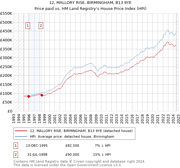 12, MALLORY RISE, BIRMINGHAM, B13 9YE: Price paid vs HM Land Registry's House Price Index