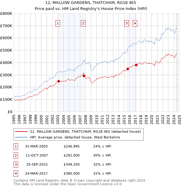 12, MALLOW GARDENS, THATCHAM, RG18 4ES: Price paid vs HM Land Registry's House Price Index