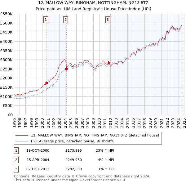 12, MALLOW WAY, BINGHAM, NOTTINGHAM, NG13 8TZ: Price paid vs HM Land Registry's House Price Index