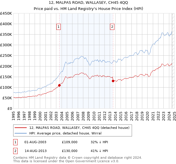 12, MALPAS ROAD, WALLASEY, CH45 4QQ: Price paid vs HM Land Registry's House Price Index