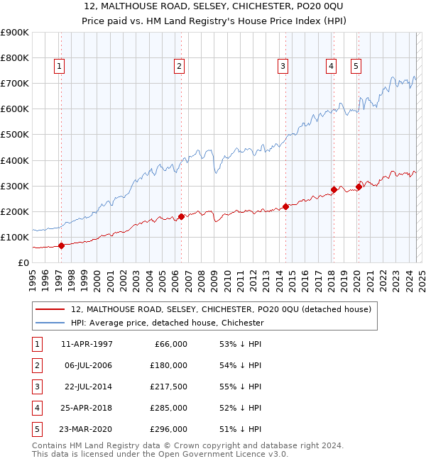 12, MALTHOUSE ROAD, SELSEY, CHICHESTER, PO20 0QU: Price paid vs HM Land Registry's House Price Index