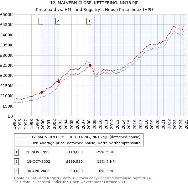 12, MALVERN CLOSE, KETTERING, NN16 9JP: Price paid vs HM Land Registry's House Price Index