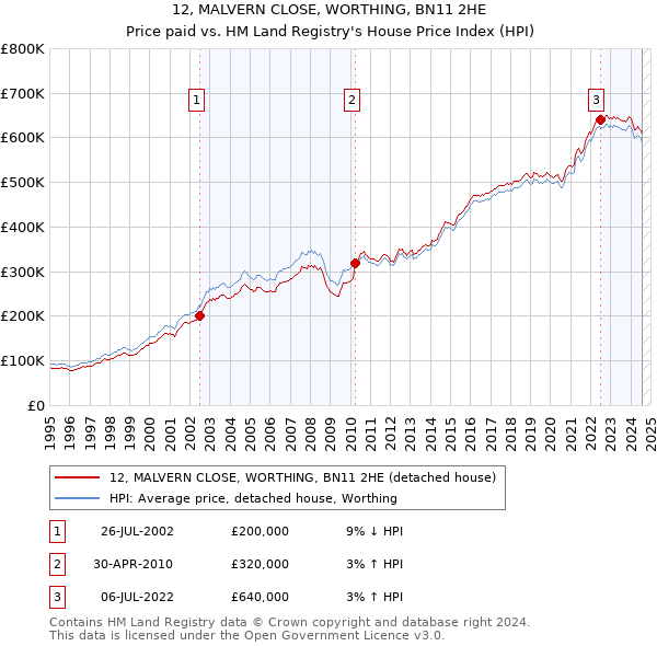 12, MALVERN CLOSE, WORTHING, BN11 2HE: Price paid vs HM Land Registry's House Price Index