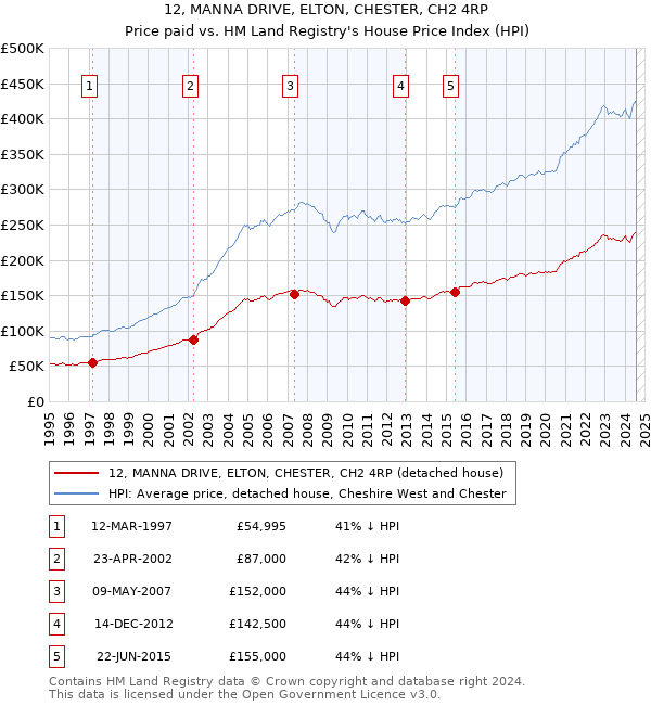 12, MANNA DRIVE, ELTON, CHESTER, CH2 4RP: Price paid vs HM Land Registry's House Price Index