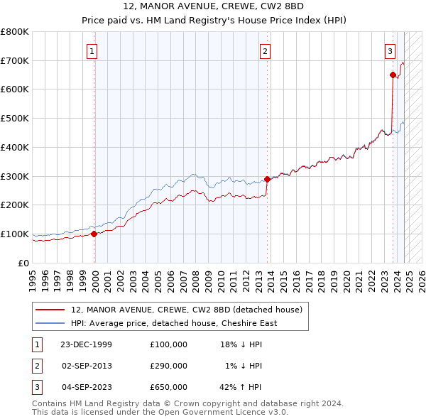 12, MANOR AVENUE, CREWE, CW2 8BD: Price paid vs HM Land Registry's House Price Index