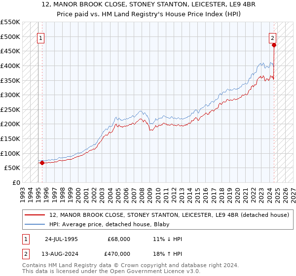 12, MANOR BROOK CLOSE, STONEY STANTON, LEICESTER, LE9 4BR: Price paid vs HM Land Registry's House Price Index